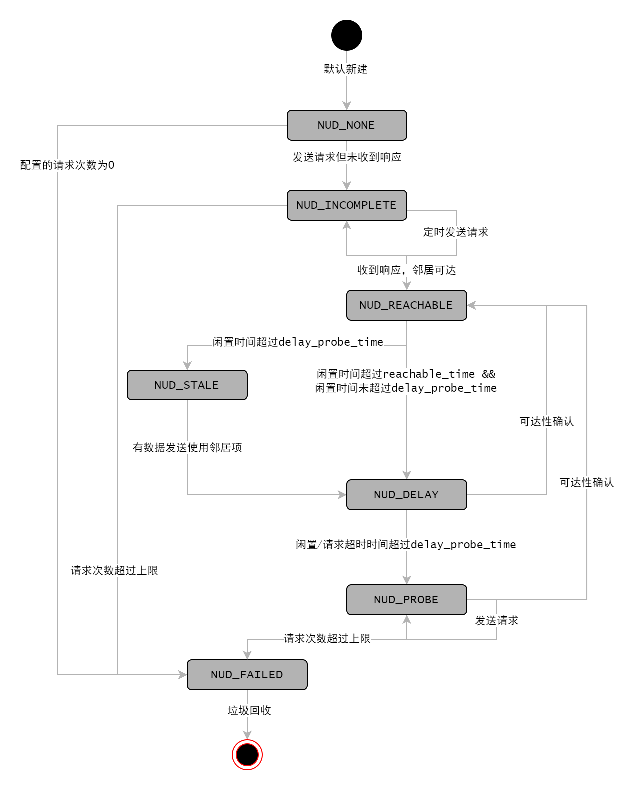 ARP状态更新